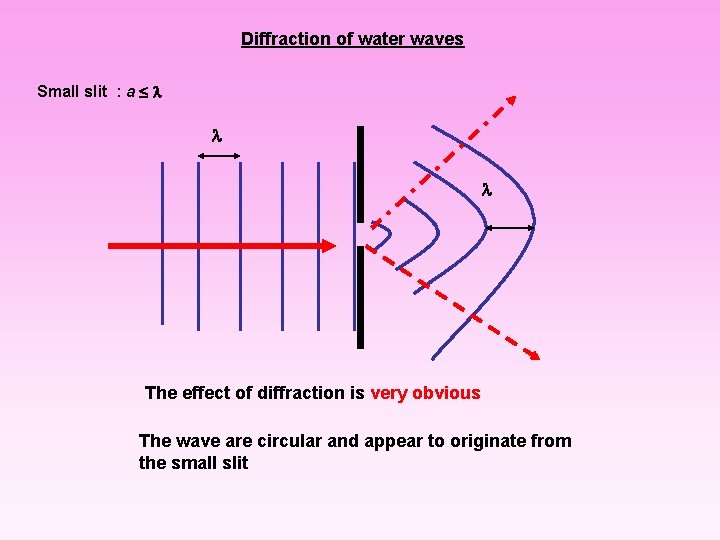 Diffraction of water waves Small slit : a The effect of diffraction is very