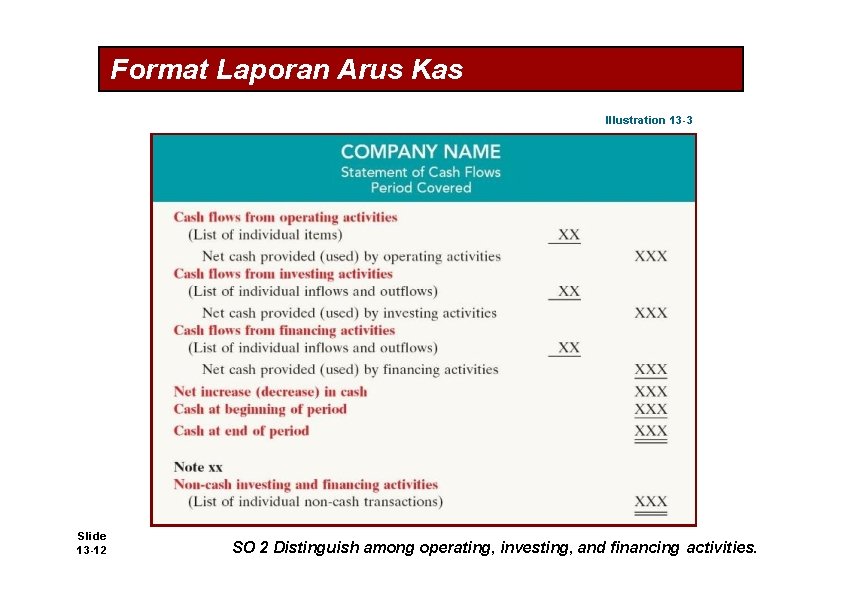 Format Laporan Arus Kas Illustration 13 -3 Slide 13 -12 SO 2 Distinguish among