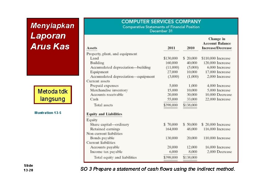 Menyiapkan Laporan Arus Kas Metoda tdk langsung Illustration 13 -5 Slide 13 -20 SO