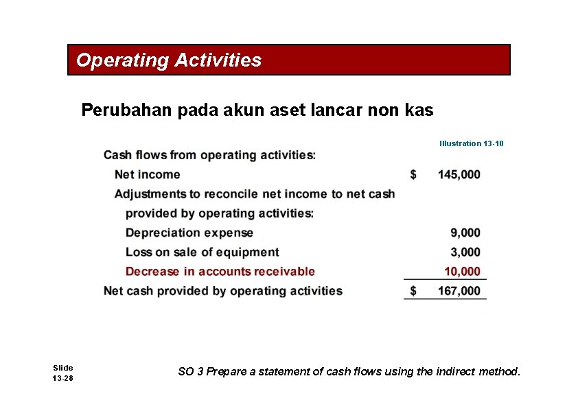 Operating Activities Perubahan pada akun aset lancar non kas Illustration 13 -10 Slide 13