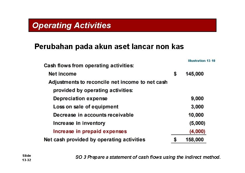 Operating Activities Perubahan pada akun aset lancar non kas Illustration 13 -10 Slide 13