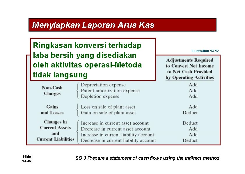 Menyiapkan Laporan Arus Kas Ringkasan konversi terhadap laba bersih yang disediakan oleh aktivitas operasi-Metoda