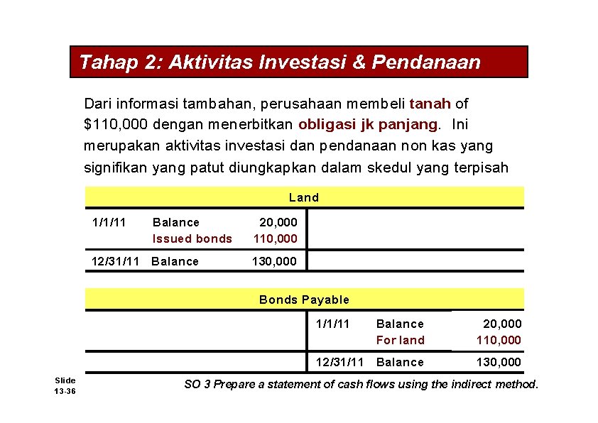 Tahap 2: Aktivitas Investasi & Pendanaan Dari informasi tambahan, perusahaan membeli tanah of $110,