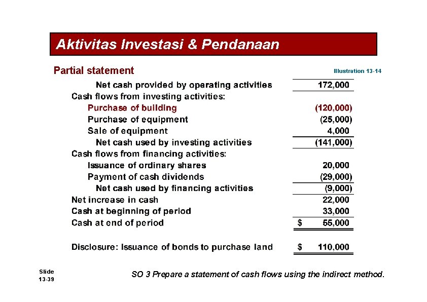 Aktivitas Investasi & Pendanaan Partial statement Slide 13 -39 Illustration 13 -14 SO 3