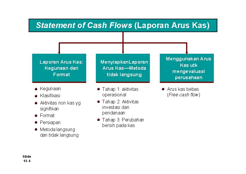 Statement of Cash Flows (Laporan Arus Kas) Laporan Arus Kas: Kegunaan dan Format Kegunaan