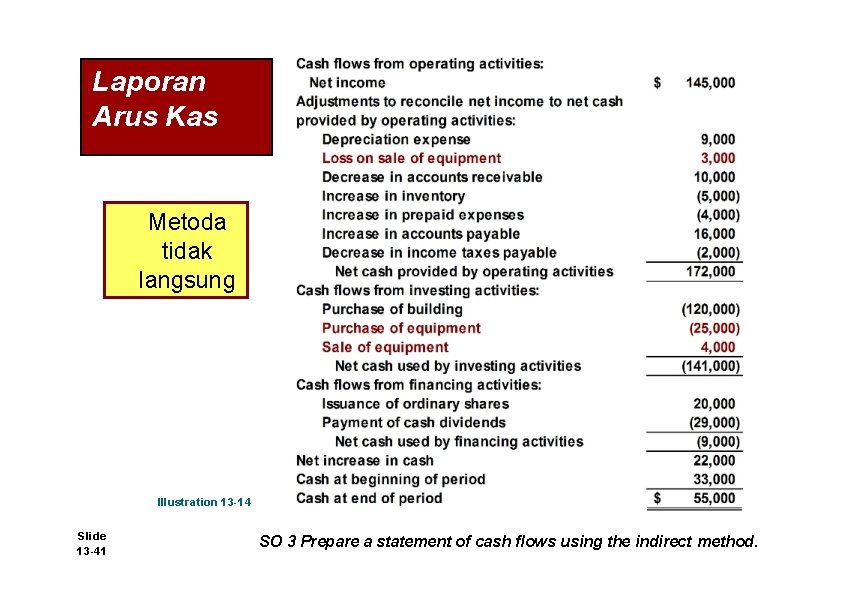 Laporan Arus Kas Metoda tidak langsung Illustration 13 -14 Slide 13 -41 SO 3