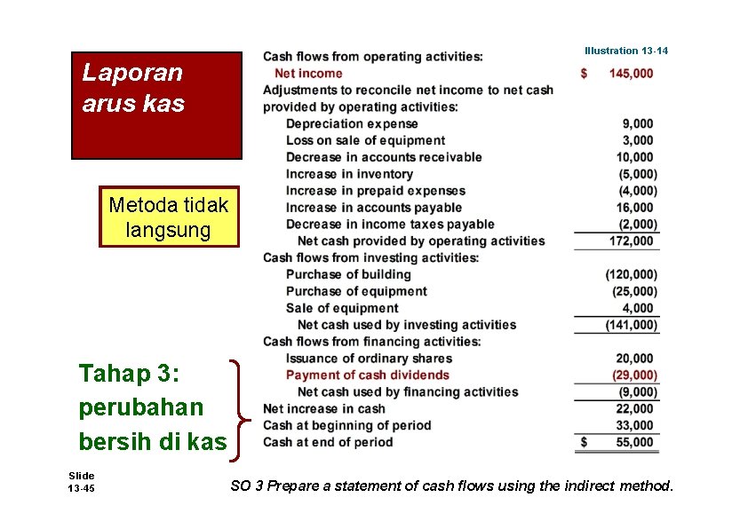 Illustration 13 -14 Laporan arus kas Metoda tidak langsung Tahap 3: perubahan bersih di