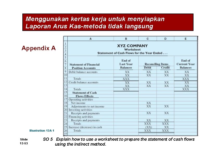 Menggunakan kertas kerja untuk menyiapkan Laporan Arus Kas-metoda tidak langsung Appendix A Illustration 13