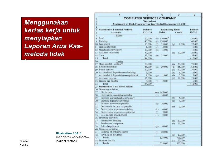 Menggunakan kertas kerja untuk menyiapkan Laporan Arus Kasmetoda tidak langsung Slide 13 -55 Illustration