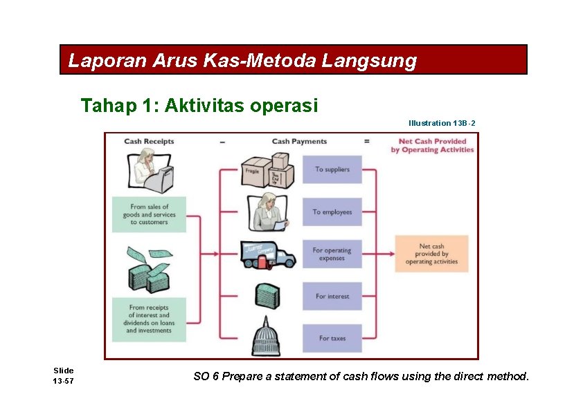 Laporan Arus Kas-Metoda Langsung Tahap 1: Aktivitas operasi Illustration 13 B-2 Slide 13 -57