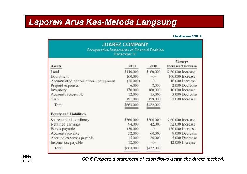 Laporan Arus Kas-Metoda Langsung Illustration 13 B-1 Slide 13 -58 SO 6 Prepare a