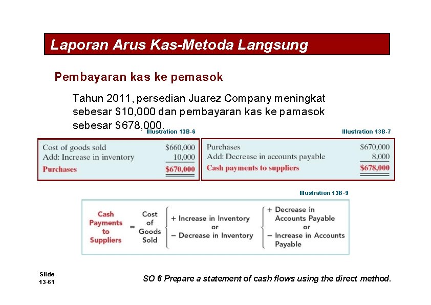 Laporan Arus Kas-Metoda Langsung Pembayaran kas ke pemasok Tahun 2011, persedian Juarez Company meningkat