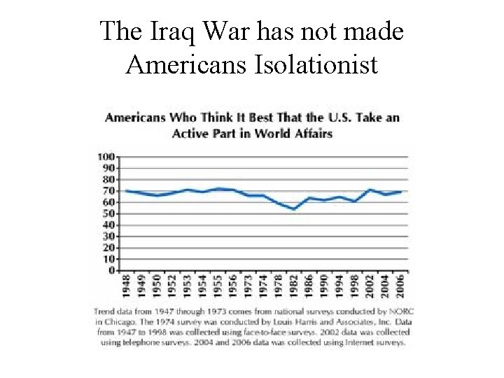 The Iraq War has not made Americans Isolationist The Iraq War has not made Americans Isolationist