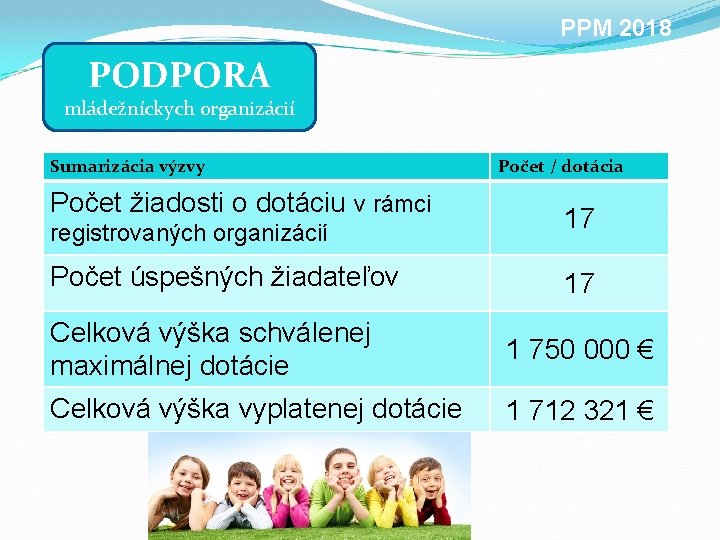 PPM 2018 PODPORA mládežníckych organizácií Sumarizácia výzvy Počet žiadosti o dotáciu v rámci registrovaných