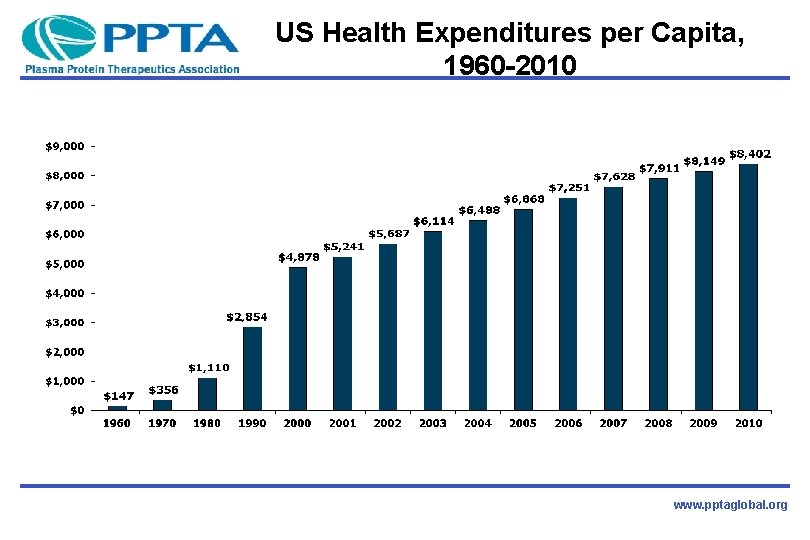 US Health Expenditures per Capita, 1960 -2010 www. pptaglobal. org 