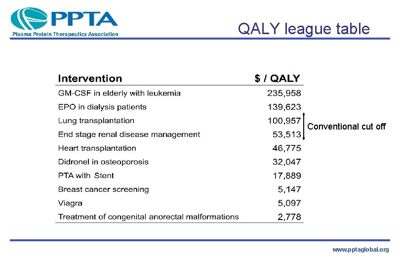 QALY league table Conventional cut off www. pptaglobal. org 