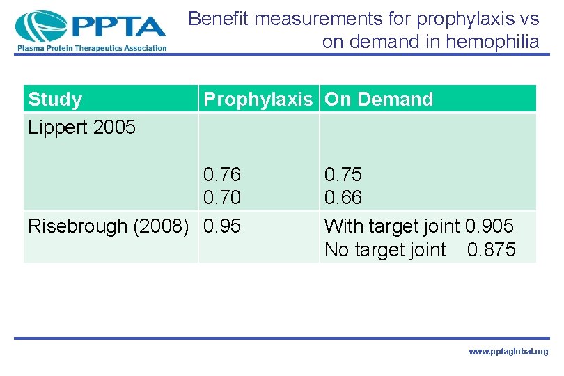 Benefit measurements for prophylaxis vs on demand in hemophilia Study Lippert 2005 Prophylaxis On