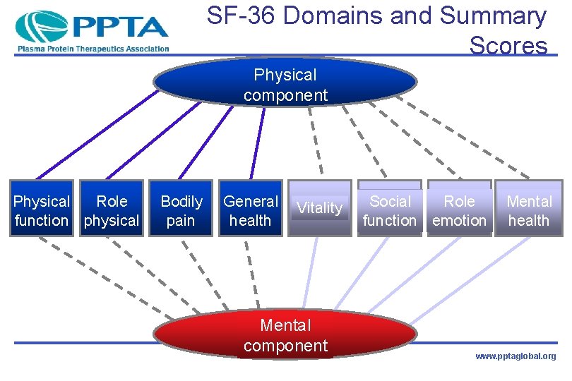 SF-36 Domains and Summary Scores Physical component Physical Role function physical Bodily pain General