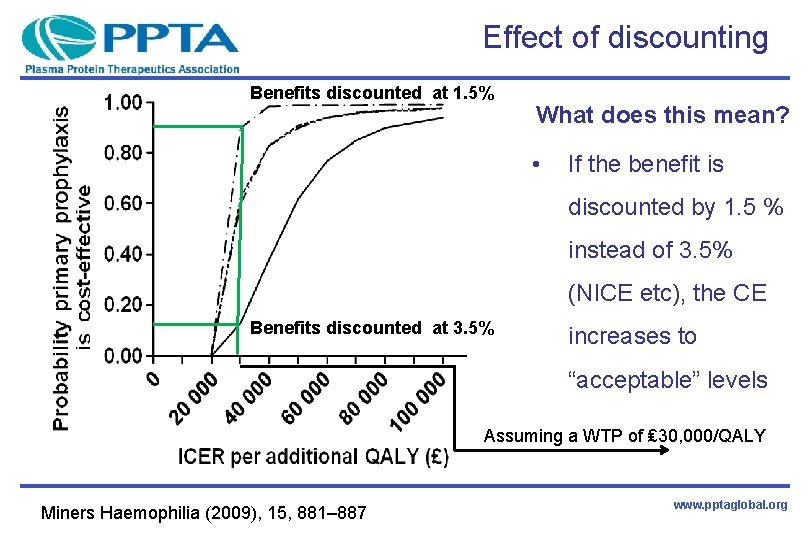 Effect of discounting Benefits discounted at 1. 5% What does this mean? • If