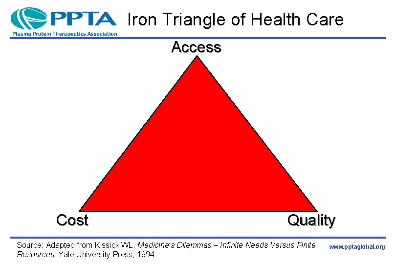 Iron Triangle of Health Care Access Cost Quality Source: Adapted from Kissick WL. Medicine’s