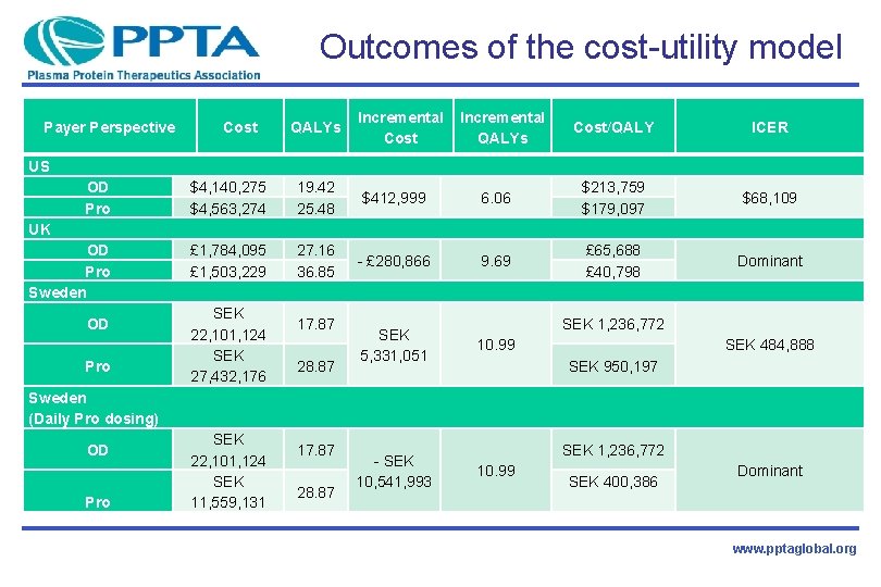 Outcomes of the cost-utility model Payer Perspective Cost QALYs Incremental Cost Incremental QALYs Cost/QALY
