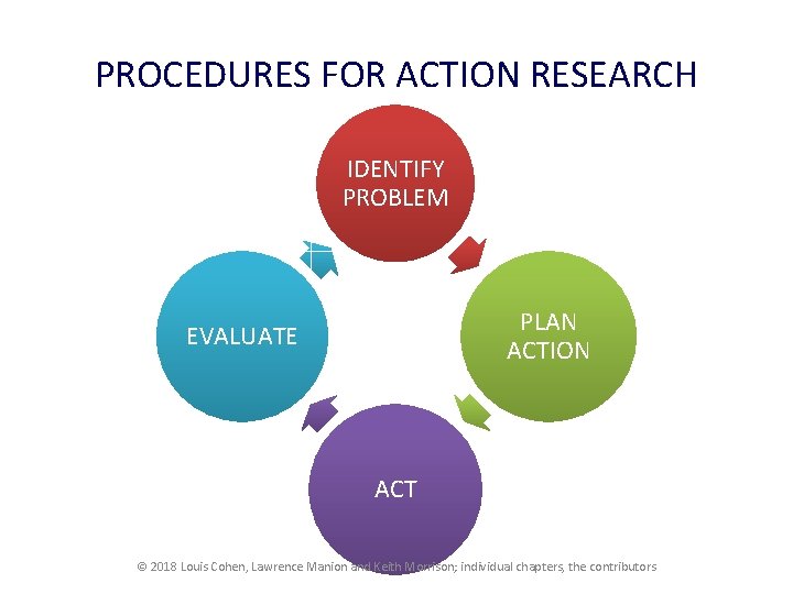 PROCEDURES FOR ACTION RESEARCH IDENTIFY PROBLEM PLAN ACTION EVALUATE ACT © 2018 Louis Cohen,