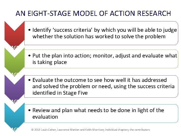 AN EIGHT-STAGE MODEL OF ACTION RESEARCH • Identify ‘success criteria’ by which you will