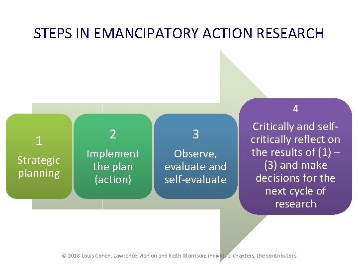 STEPS IN EMANCIPATORY ACTION RESEARCH 1 Strategic planning 2 3 Implement the plan (action)