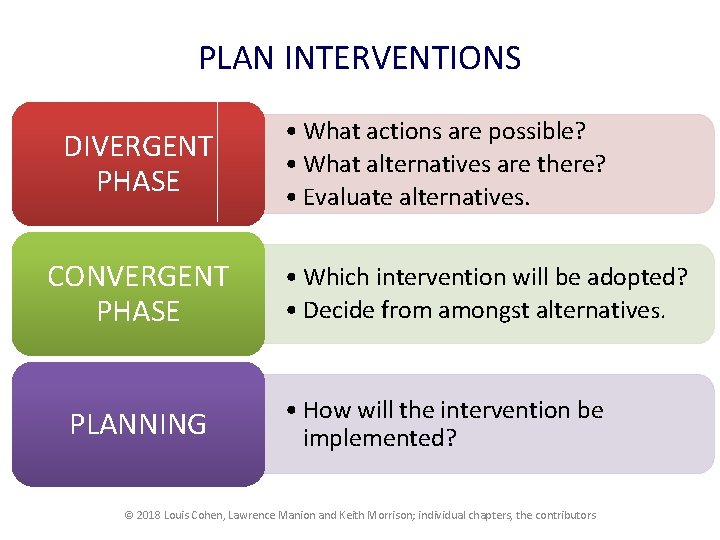 PLAN INTERVENTIONS DIVERGENT PHASE CONVERGENT PHASE PLANNING • What actions are possible? • What