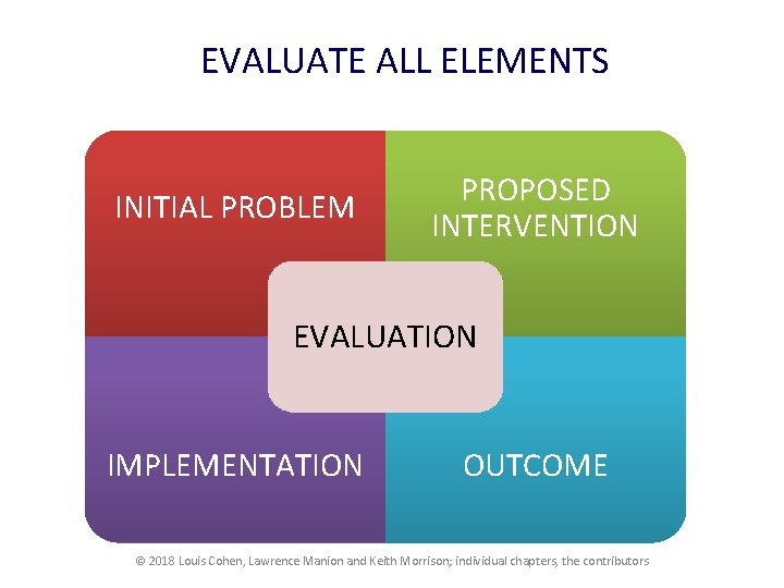 EVALUATE ALL ELEMENTS INITIAL PROBLEM PROPOSED INTERVENTION EVALUATION IMPLEMENTATION OUTCOME © 2018 Louis Cohen,