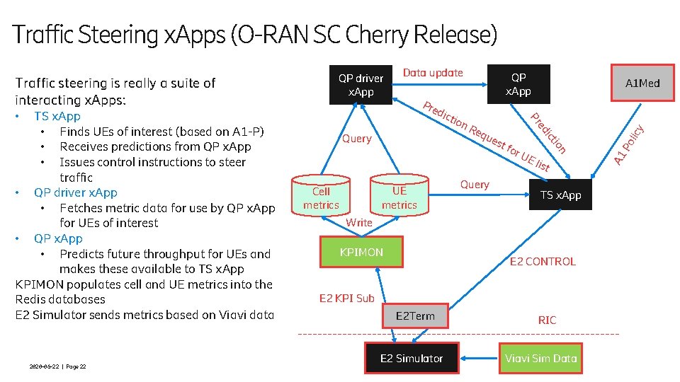 Traffic Steering x. Apps (O-RAN SC Cherry Release) or UE y n Query est