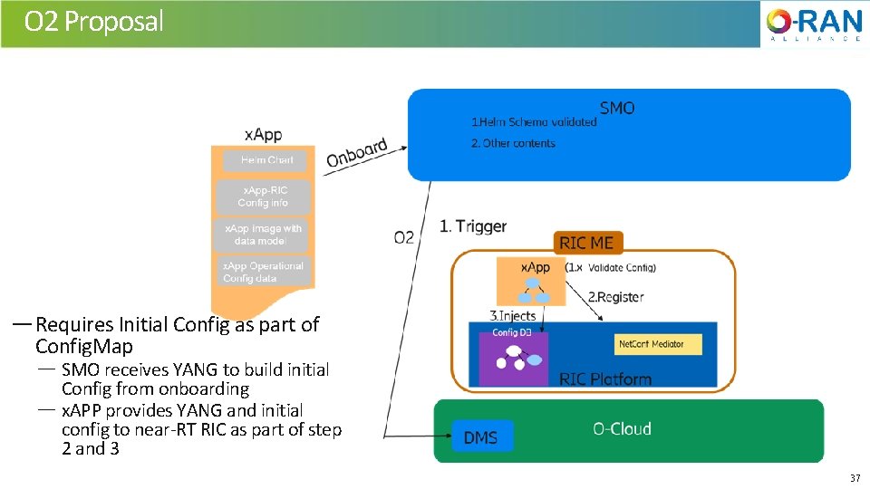 O 2 Proposal — Requires Initial Config as part of Config. Map — SMO