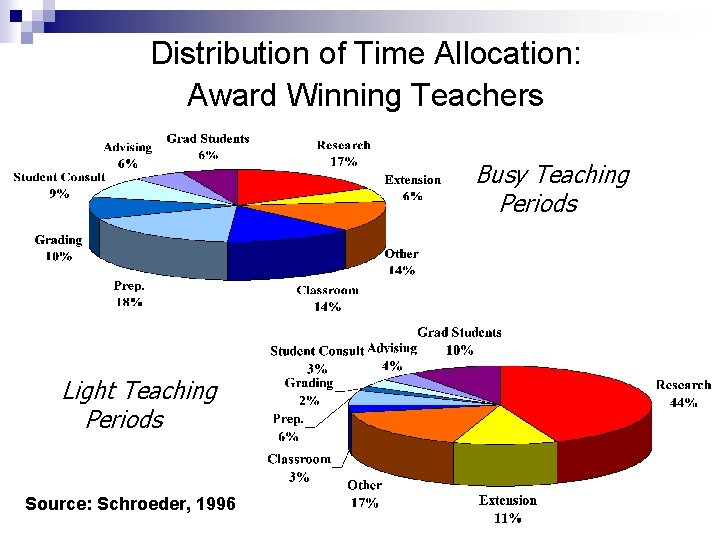 Distribution of Time Allocation: Award Winning Teachers Busy Teaching Periods Light Teaching Periods Source: