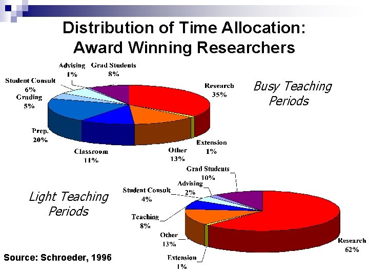 Distribution of Time Allocation: Award Winning Researchers Busy Teaching Periods Light Teaching Periods Source: