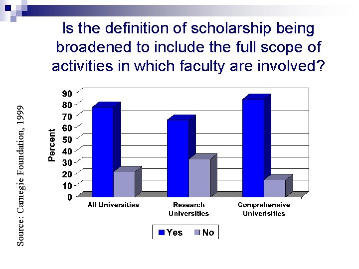 Source: Carnegie Foundation, 1999 Is the definition of scholarship being broadened to include the