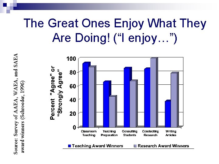 Source: Survey of AAEA, WAEA, and SAEA award winners (Schroeder, 1996) The Great Ones