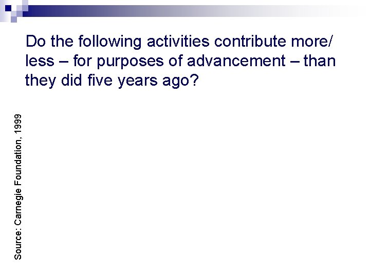 Source: Carnegie Foundation, 1999 Do the following activities contribute more/ less – for purposes