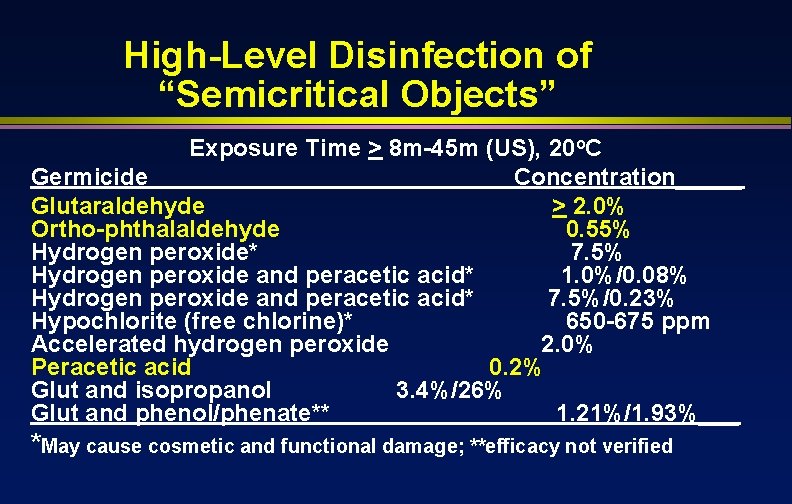 High-Level Disinfection of “Semicritical Objects” Exposure Time > 8 m-45 m (US), 20 o.