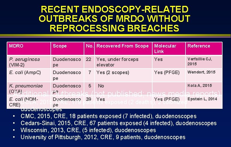 RECENT ENDOSCOPY-RELATED OUTBREAKS OF MRDO WITHOUT REPROCESSING BREACHES MDRO Scope No. Recovered From Scope