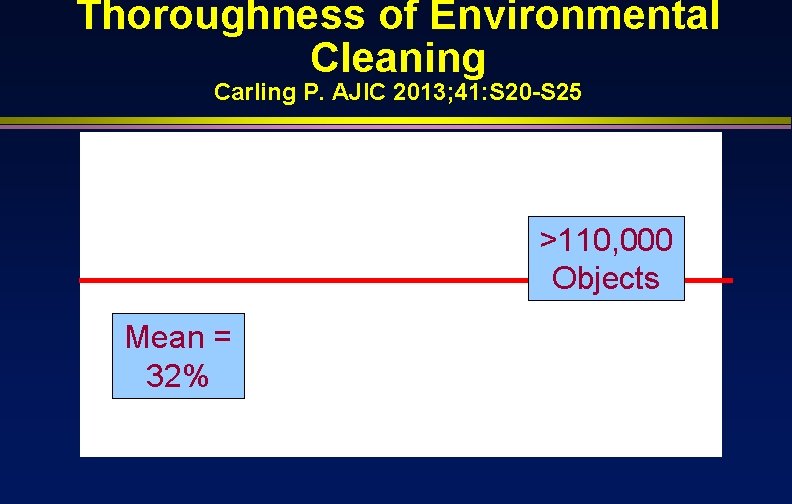 Thoroughness of Environmental Cleaning Carling P. AJIC 2013; 41: S 20 -S 25 >110,