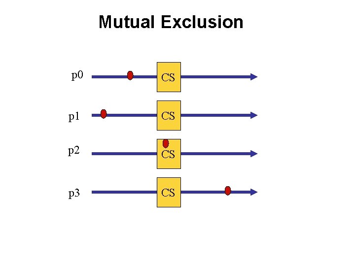 Mutual Exclusion p 0 CS p 1 CS p 2 CS p 3 CS