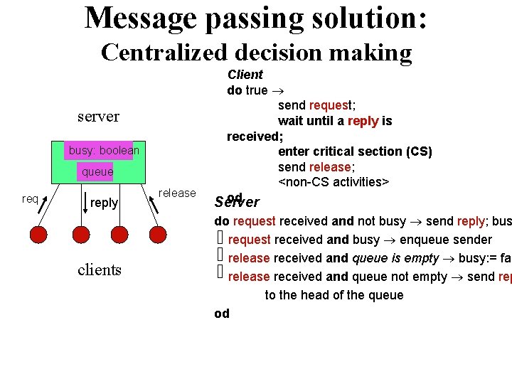 Message passing solution: Centralized decision making server busy: boolean queue req reply clients release