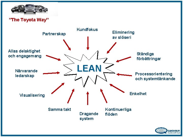 ”The Toyota Way” Partnerskap Kundfokus Eliminering av slöseri Allas delaktighet och engagemang Ständiga förbättringar