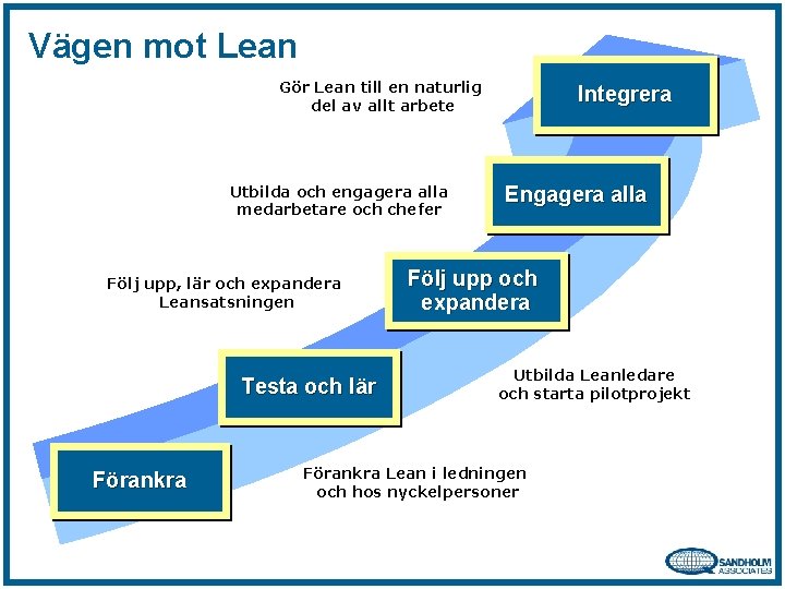 Vägen mot Lean Gör Lean till en naturlig del av allt arbete Utbilda och