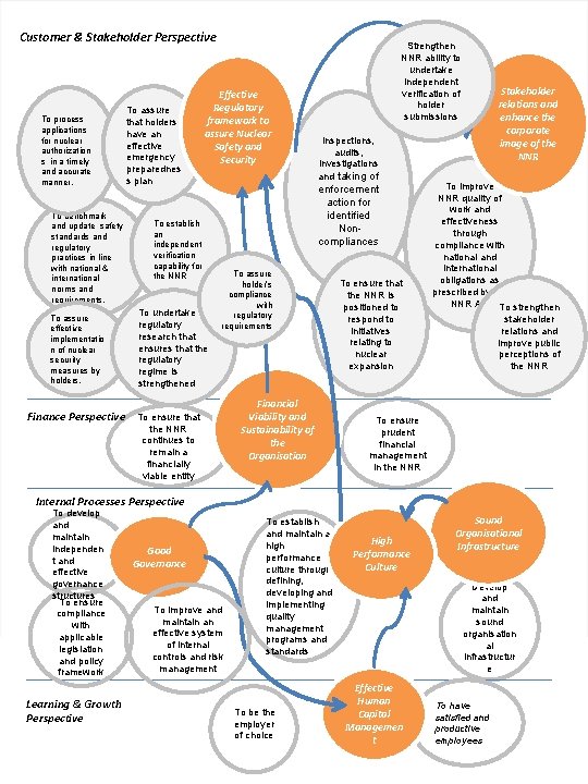 Customer & Stakeholder Perspective To process applications for nuclear authorization s in a timely