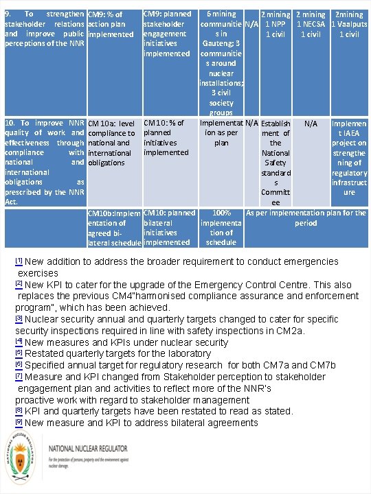 9. To strengthen CM 9: % of stakeholder relations action plan and improve public