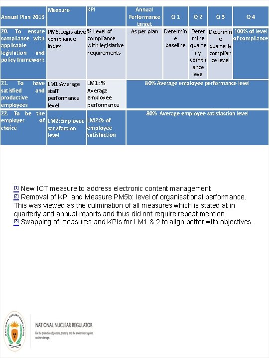 Annual Plan 2013 20. To ensure compliance with applicable legislation and policy framework 21.