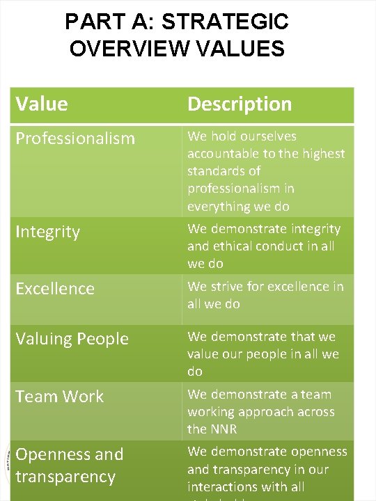PART A: STRATEGIC OVERVIEW VALUES Value Description Professionalism We hold ourselves accountable to the