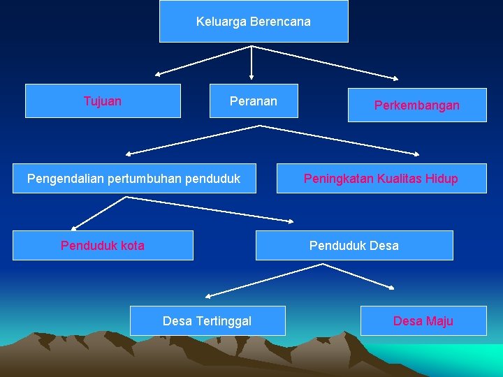 Keluarga Berencana Tujuan Peranan Pengendalian pertumbuhan penduduk Penduduk kota Perkembangan Peningkatan Kualitas Hidup Penduduk