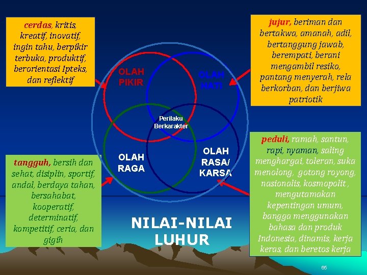 cerdas, kritis, kreatif, inovatif, ingin tahu, berpikir terbuka, produktif, berorientasi Ipteks, dan reflektif OLAH